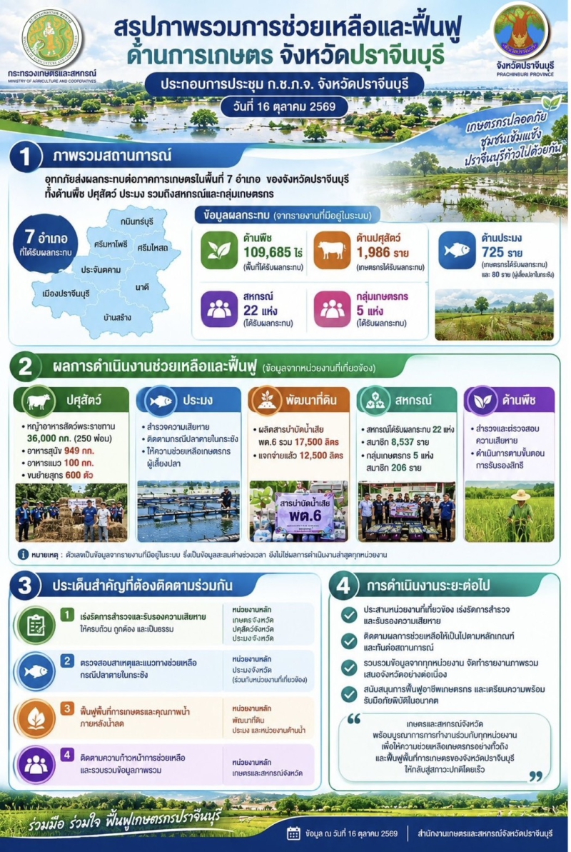 สรุปภาพรวมการช่วยและฟื้นฟูด้านการเกษตร