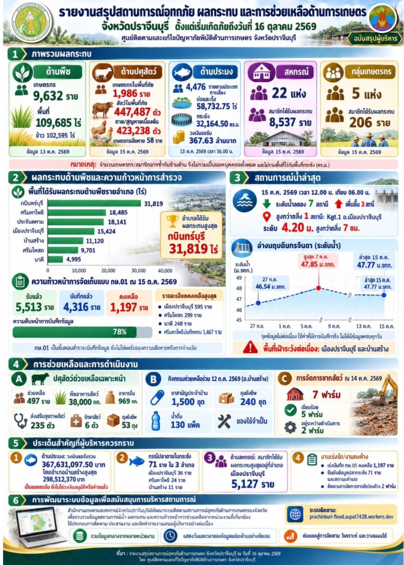 รายงานสรุปสถานการณ์อุทกภัย