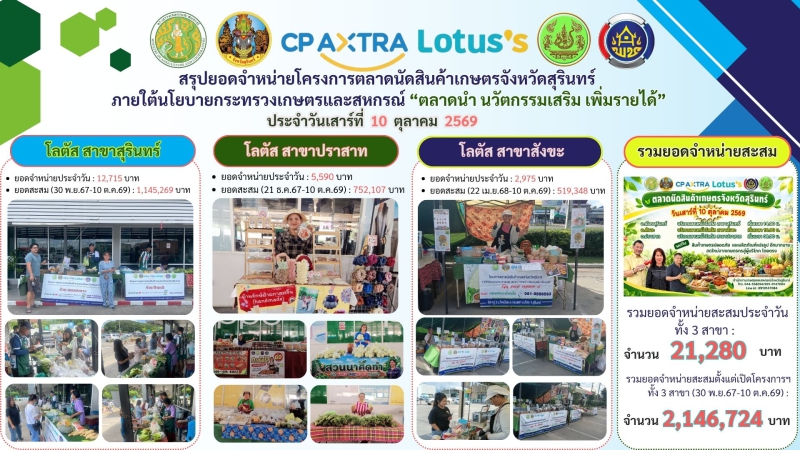 ยอดจำหน่ายตลาดนัดสินค้าเกษตรจังหวัดสุรินทร์