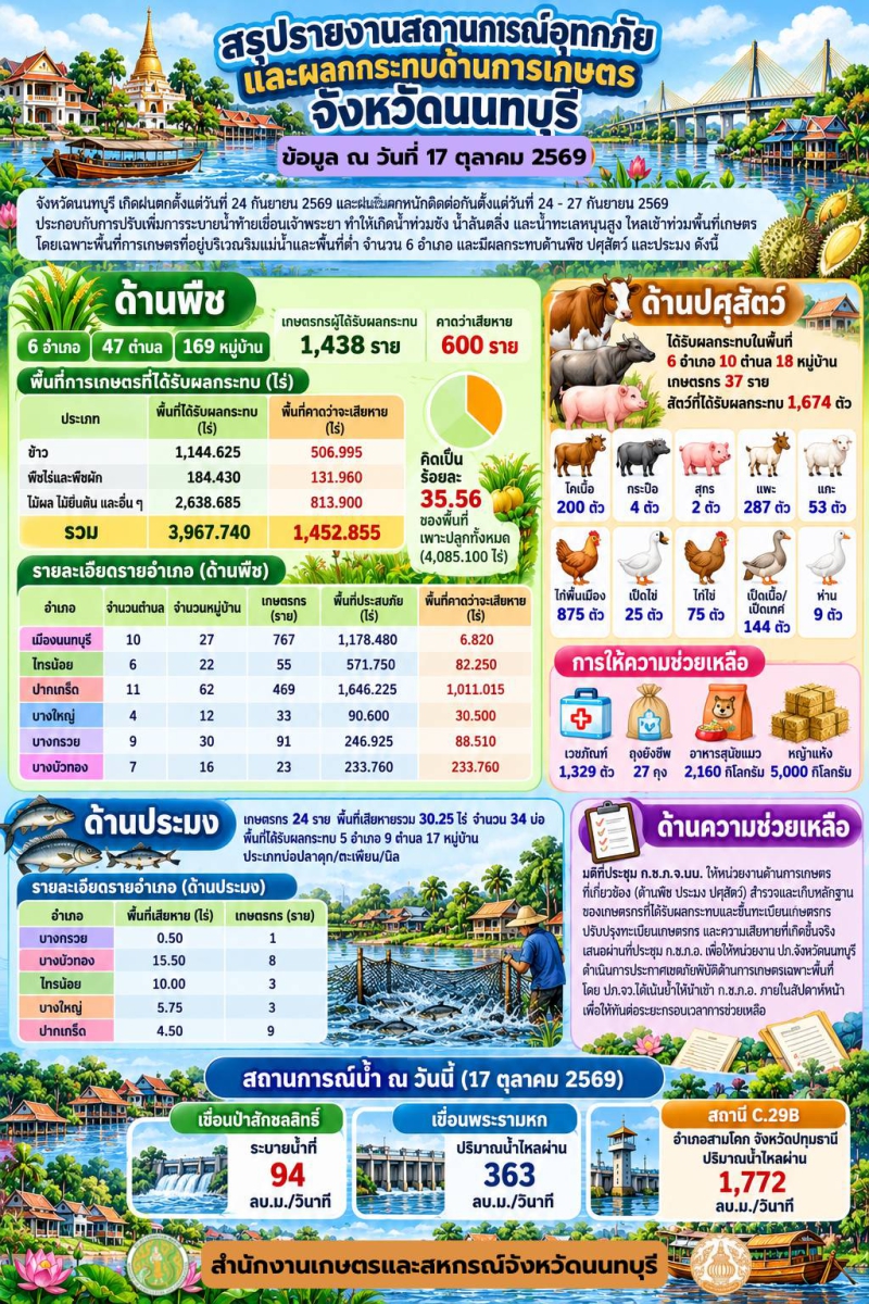 รายงานสถานการณ์อุทกภัยและผลกระทบด้านการเกษตร