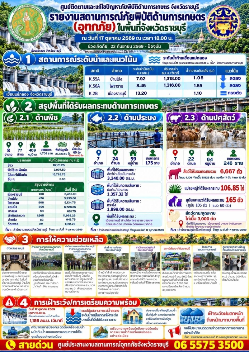 จังหวัดราชบุรีรายงานสถานการณ์อุทกภัยด้านการเกษตร