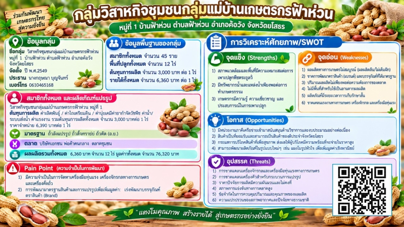 กลุ่มวิสาหกิจชุมชนกลุ่มแม่บ้านเกษตรกรฟ้าห่วน