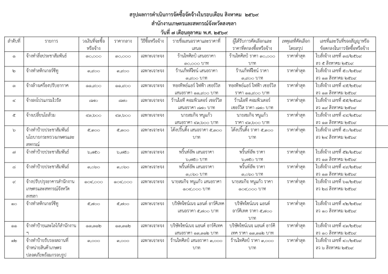 สรุปผลการจัดซื้อจัดจ้าง