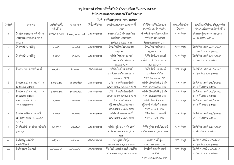 สรุปผลการจัดซื้อจัดจ้าง