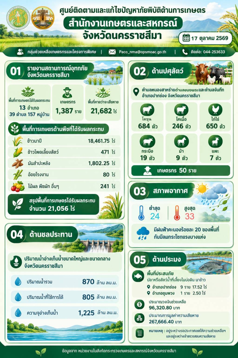 ติดตามและแก้ไขปัญหาภัยพิบัติด้านการเกษตร จ.นม. (19ต.ค.69)