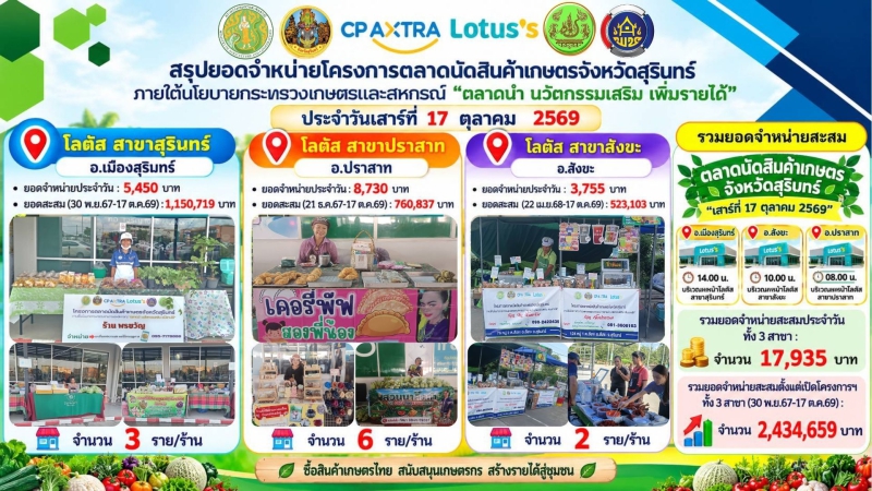 สรุปยอดจำหน่ายตลาดนัดสินค้าเกษตรจังหวัดสุรินทร์