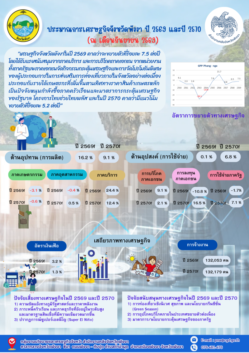ประมาณการเศรษฐกิจจังหวัดพังงา