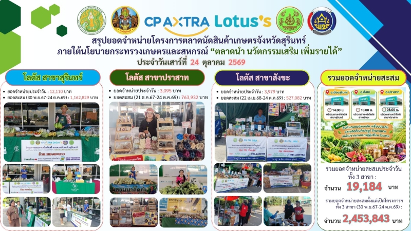 ยอดจำหน่ายตลาดนัดสินค้าเกษตรจังหวัดสุรินทร์