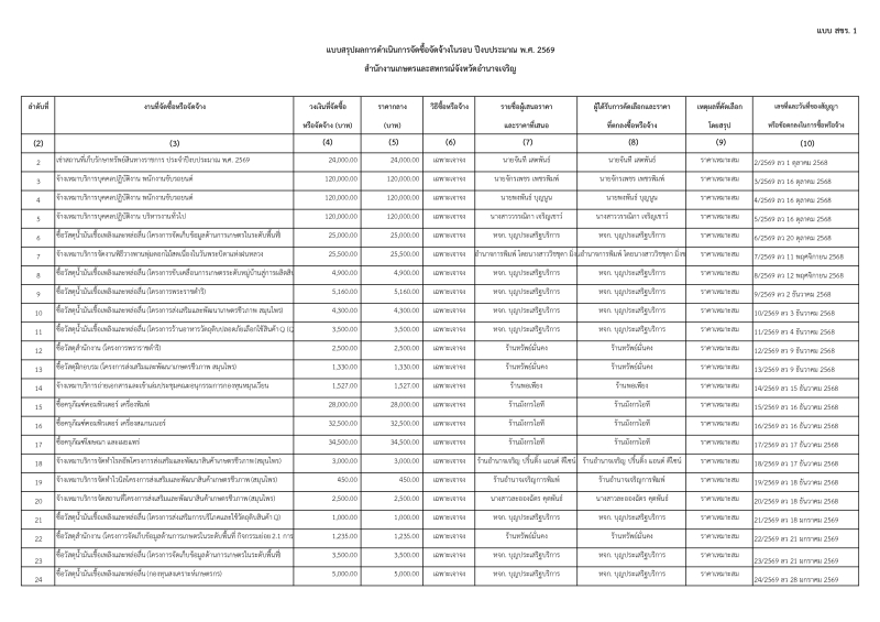 สรุปการซื้อจ้าง งบประมาณ พ.ศ. 2569