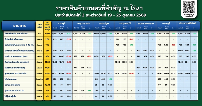 ราคาสินค้าเกษตรที่สำคัญ