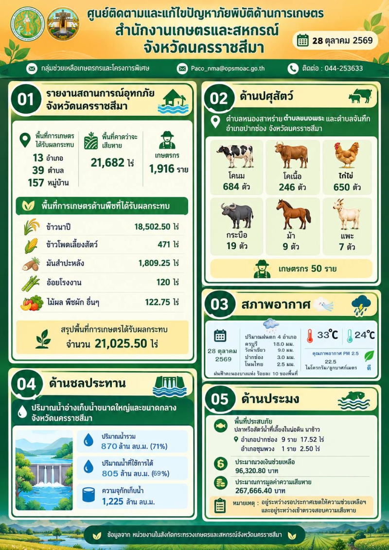 ติดตามและแก้ไขปัญหาภัยพิบัติด้านการเกษตร จ.นม. (28 ต.ค.69)