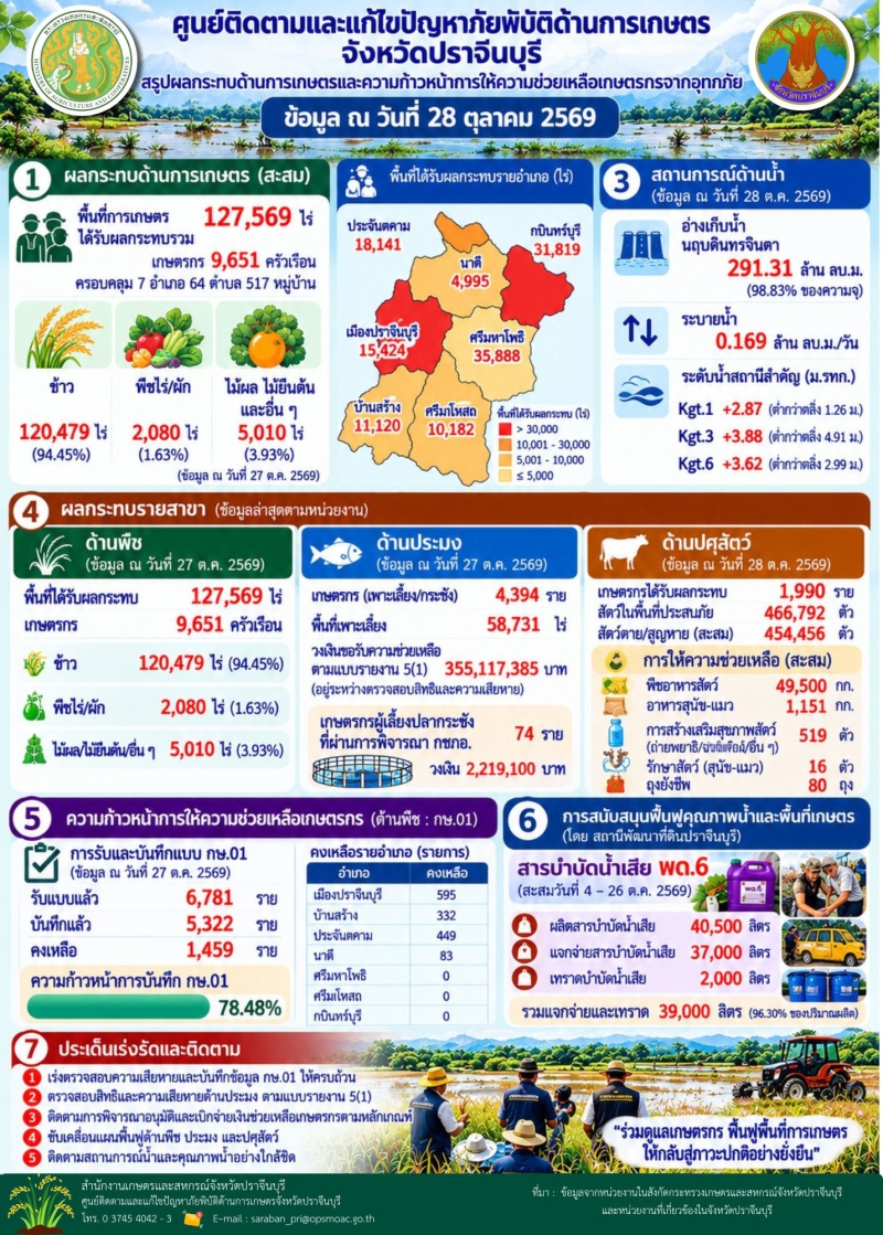 รายงานสถานการณ์อุทกภัยและความก้าวหน้าการให้ความช่วยเหลือเกษตรกร