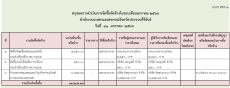 สรุปผลการจัดซื้อจัดจ้างในรอบเดือนมกราคม 2566