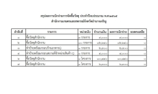 สรุปผลการเบิกจ่ายการจัดซื้อวัสดุ