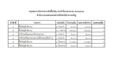 สรุปผลการเบิกจ่ายการจัดซื้อวัสดุ