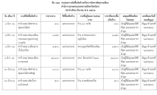 สรุปผลการจัดซื้อจัดจ้างหรือการจัดหาพัสดุรายเดือน