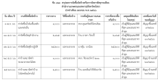 สรุปผลการจัดซื้อจัดจ้างหรือการจัดหาพัสดุรายเดือน