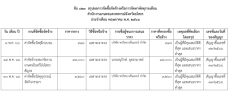 สรุปผลการจัดซื้อจัดจ้างหรือการจัดหาพัสดุรายเดือน