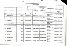 สรุปผลการจัดซื้อจัดจ้างประจำเดือน พฤษภาคม 2566