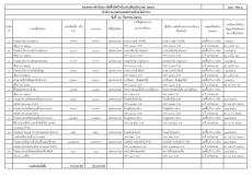 สรุปผลการดำเนินการจัดซื้อจัดจ้างของสำนักงานเกษตรและสหกรณ์จังหวัดลำปาง