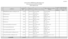 สรุปผลการจัดซื้อจัดจ้างในรอบเดือนพฤศจิกายน พ.ศ. 2566