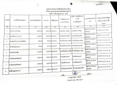 สรุปผลการจัดซื้อจัดจ้างประจำเดือน ตุลาคม 2566