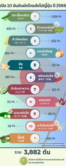 10 อันดับผักไทยส่งไปญี่ปุ่น ประจำปี 2566
