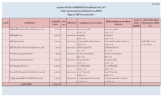 สรุปผลการจัดซื้อจัดจ้างประจำเดือนมกราคม 2567