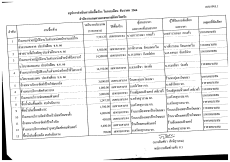 สรุปการดำเนินการจัดซื้อ/จ้าง ในรอบเดือนธันวาคม 2566