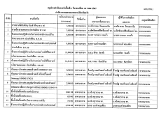 สรุปการดำเนินการจัดซื้อ/จ้าง ในรอบเดือนมกราคม 2567