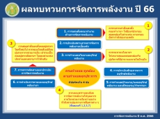 ผลทบทวนการจัดการพลังงาน ปี 2566