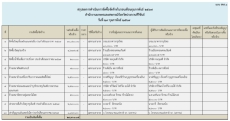 สรุปผลการดำเนินการจัดซื้อจัดจ้างประจำเดือนกุมภาพันธ์