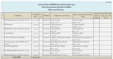 สรุปผลการดำเนินการจัดซื้ฟฟฟฟฟฟฟฟฟฟอจัดจ้างประจำเดือนกุมภาพันธ์