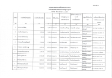 สรุปผลการจัดซื้อจัดจ้างประจำเดือน มีนาคม 2567