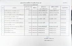 สรุปการดำเนินการจัดซื้อ/จ้าง ในรอบเดือนเมษายน 2567