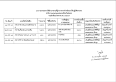 สรุปผลการจัดซื้อจัดจ้างหรือการจัดหาพัสดุรายเดือน