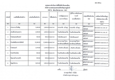 สรุปผลการจัดซื้อจัดจ้างประจำเดือน กันยายน 2567
