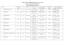 สรุปผลการจัดซื้อจัดจ้างประจำเดือนมกราคม 2568
