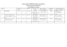 สรุปผลการจัดซื้อจัดจ้างประจำเดือนกุมภาพันธ์ 2568
