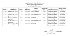 สรุปผลการจัดซื้อจัดจ้างหรือการจัดหาพัสดุรายเดือนกุมภาพันธ์