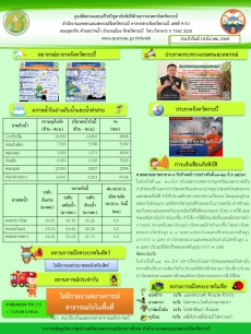 สภาพอากาศ และสถานการณ์โรคระบาดในพืช วันที่ 18 มีนาคม 2568
