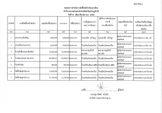 สรุปผลการจัดซื้อจัดจ้างประจำเดือน มีนาคม 2568