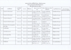 รายงานจัดซื้อจัดจ้างประจำเดือนมีนาคม 2568 (แบบ สขร.1)