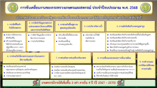 การขับเคลื่อนงานของกระทรวงเกษตรและสหกรณ์