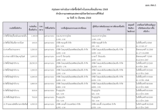 สรุปผลการดำเนินการจัดซื้อจัดจ้างในรอบเดือนมีนาคม 2568