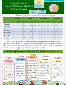 ภาวะเศรษฐกิจการเกษตรไตรมาส