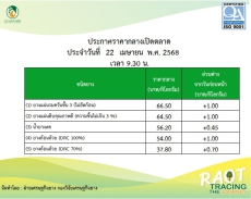 ราคากลางยางพารา ประจำวันที่ 22 เมษายน 2568
