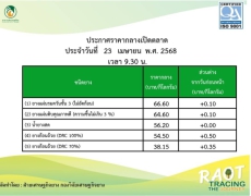 ราคากลางยางพารา ประจำวันที่ 23 เมษายน 2568