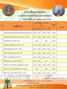 ราคารับซื้อผลปาล์มน้ำมัน ประจำวันที่ 22 เมษายน 2568