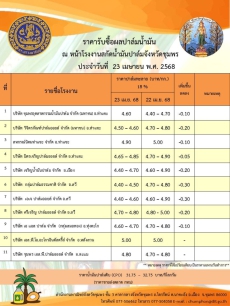 ราคารับซื้อผลปาล์มน้ำมัน ประจำวันที่ 23 เมษายน 2568